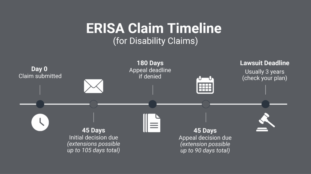 ERISA Claim Timeline