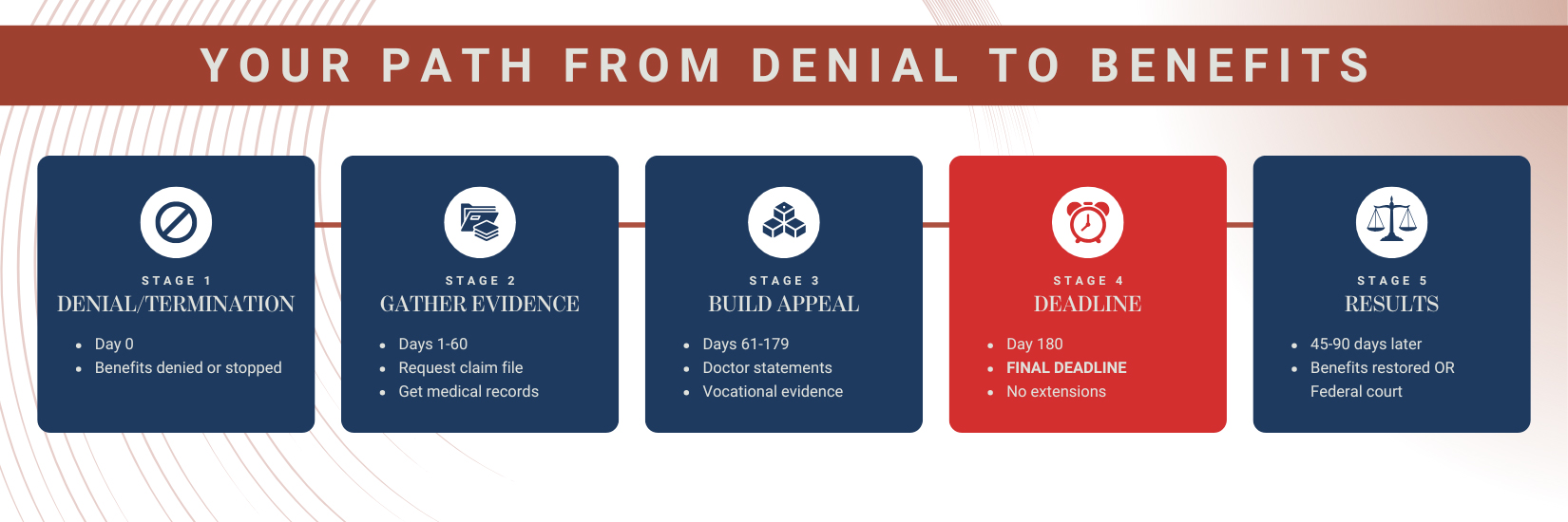 Your Path From Denial to Benefits